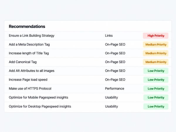 keyword analysis visual from SEOptimer